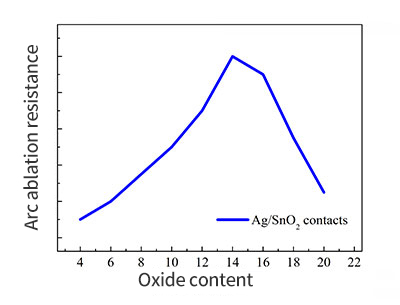 （7）Arc ablation resistance